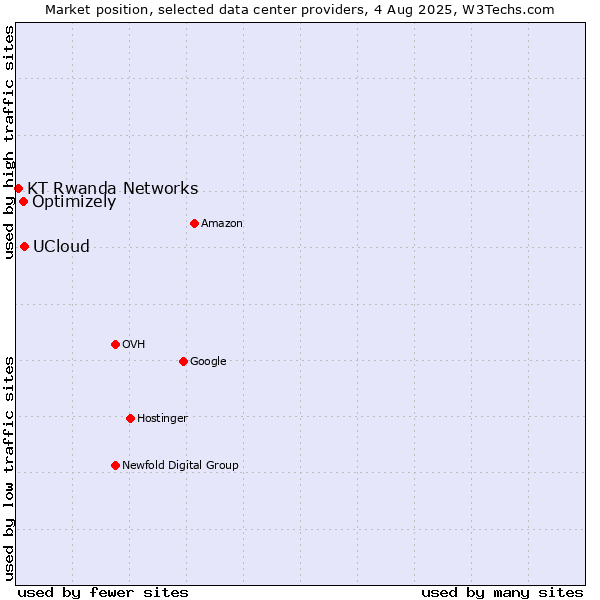 Market position of UCloud vs. Optimizely vs. KT Rwanda Networks