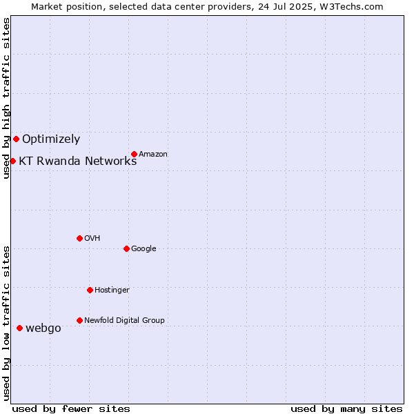 Market position of webgo vs. Optimizely vs. KT Rwanda Networks