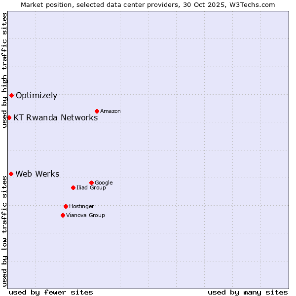 Market position of Optimizely vs. Web Werks vs. KT Rwanda Networks