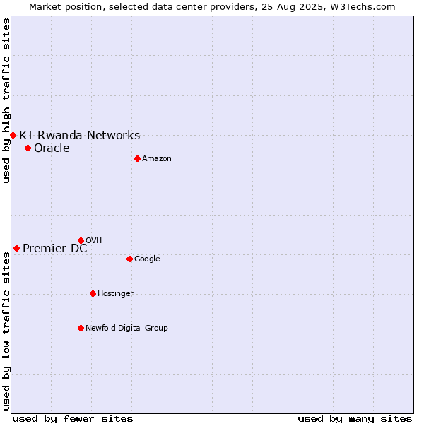 Market position of Oracle vs. Premier DC vs. KT Rwanda Networks