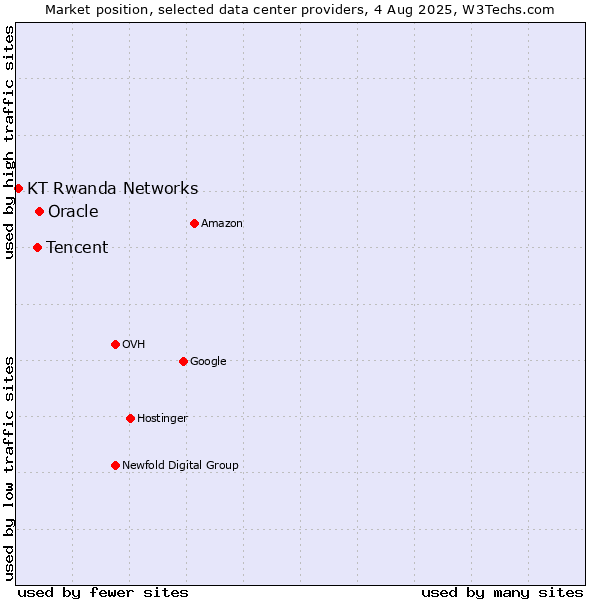 Market position of Oracle vs. Tencent vs. KT Rwanda Networks
