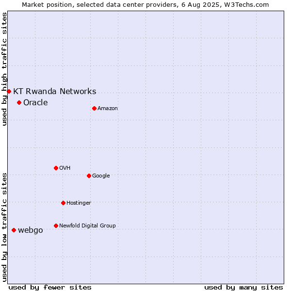 Market position of Oracle vs. webgo vs. KT Rwanda Networks