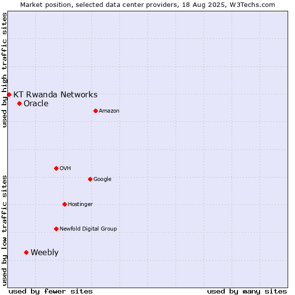 Market position of Weebly vs. Oracle vs. KT Rwanda Networks