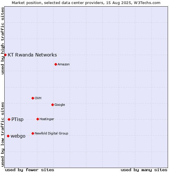 Market position of PTisp vs. webgo vs. KT Rwanda Networks