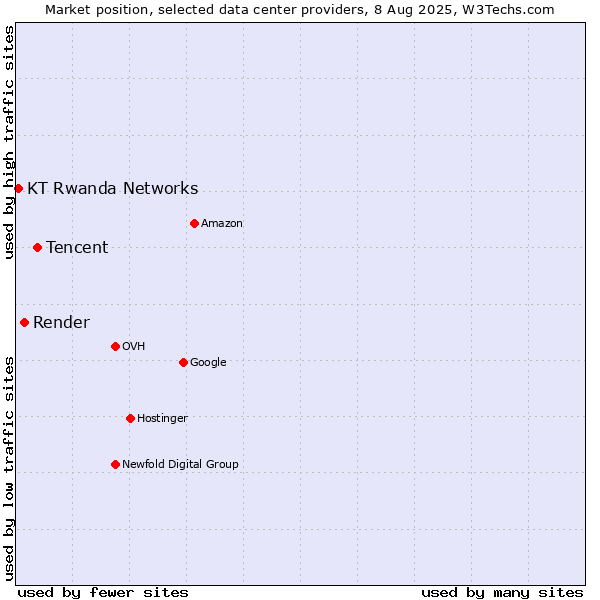 Market position of Tencent vs. Render vs. KT Rwanda Networks