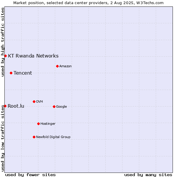 Market position of Tencent vs. KT Rwanda Networks vs. Root.lu