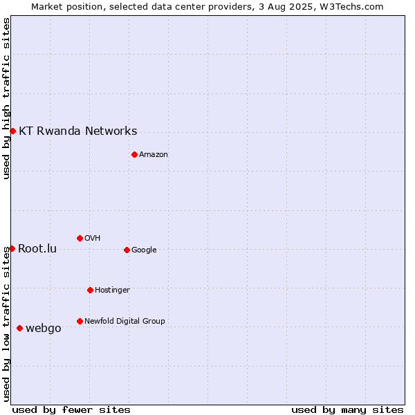 Market position of webgo vs. KT Rwanda Networks vs. Root.lu