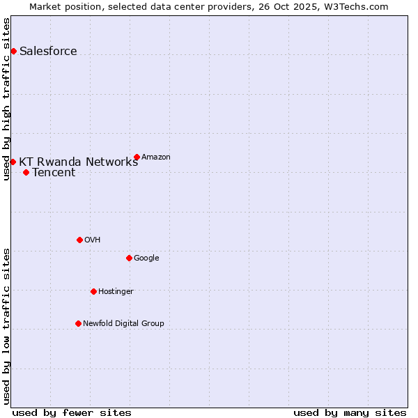 Market position of Tencent vs. Salesforce vs. KT Rwanda Networks