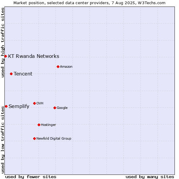 Market position of Tencent vs. Semplify vs. KT Rwanda Networks