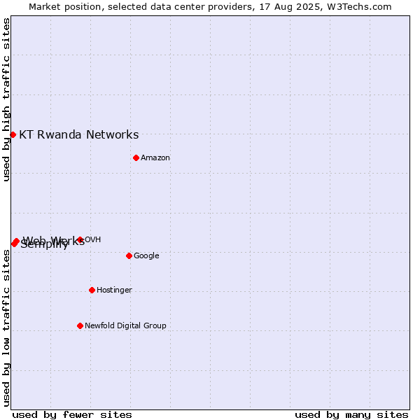 Market position of Web Werks vs. Semplify vs. KT Rwanda Networks