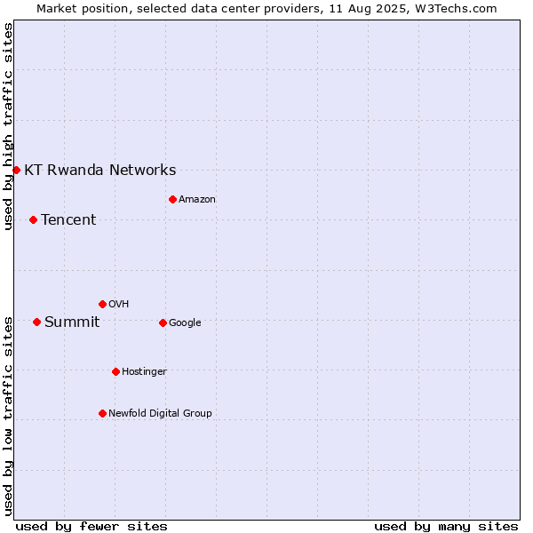 Market position of Summit vs. Tencent vs. KT Rwanda Networks