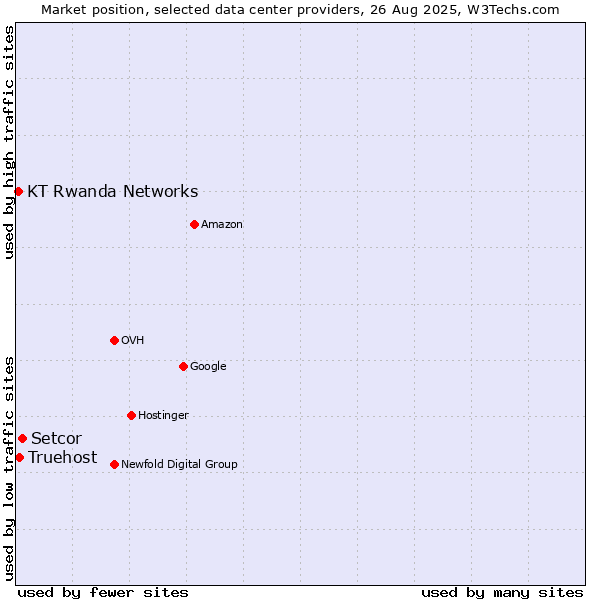 Market position of Setcor vs. Truehost vs. KT Rwanda Networks