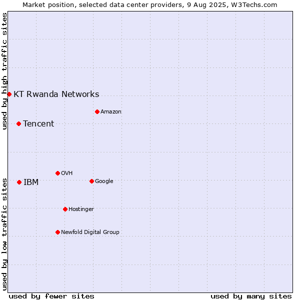 Market position of IBM vs. Tencent vs. KT Rwanda Networks