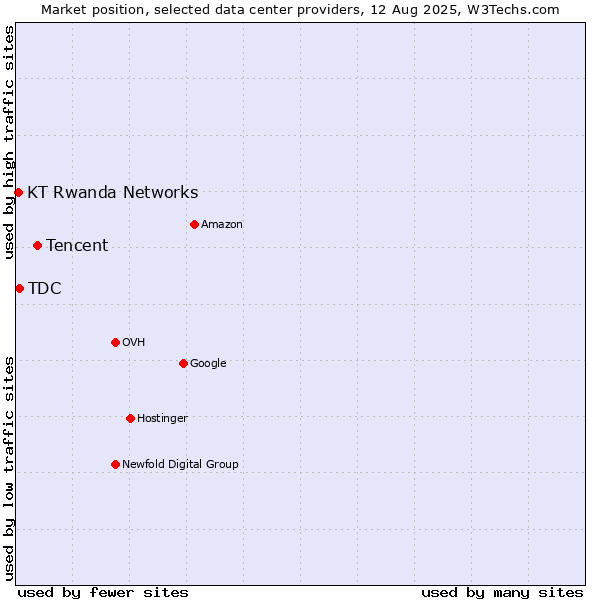 Market position of Tencent vs. TDC vs. KT Rwanda Networks