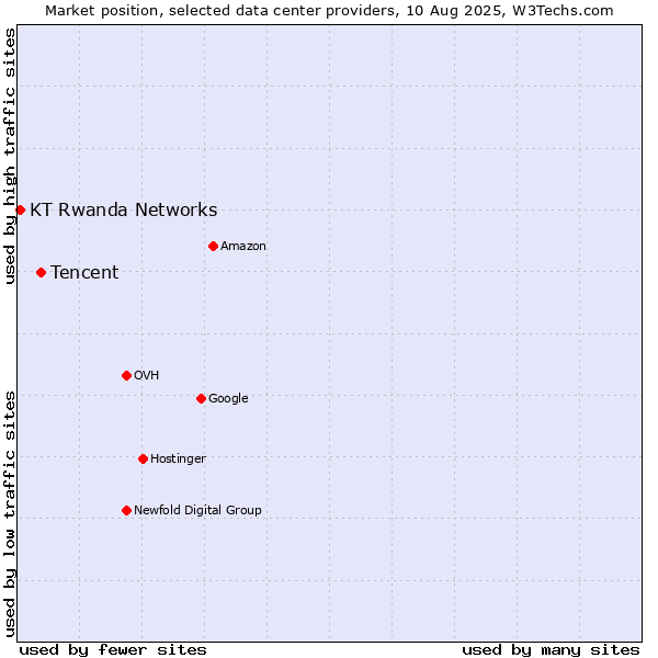 Market position of Tencent vs. KT Rwanda Networks