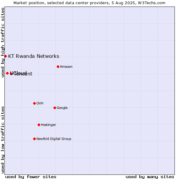 Market position of Tencent vs. UCloud vs. KT Rwanda Networks