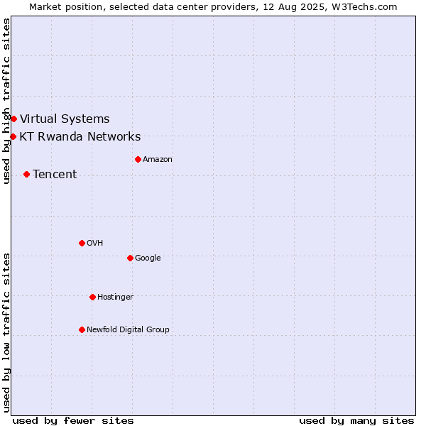 Market position of Tencent vs. Virtual Systems vs. KT Rwanda Networks