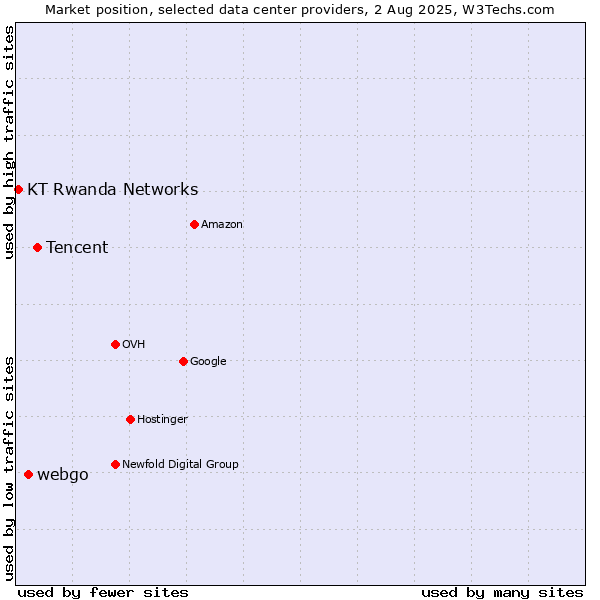 Market position of Tencent vs. webgo vs. KT Rwanda Networks