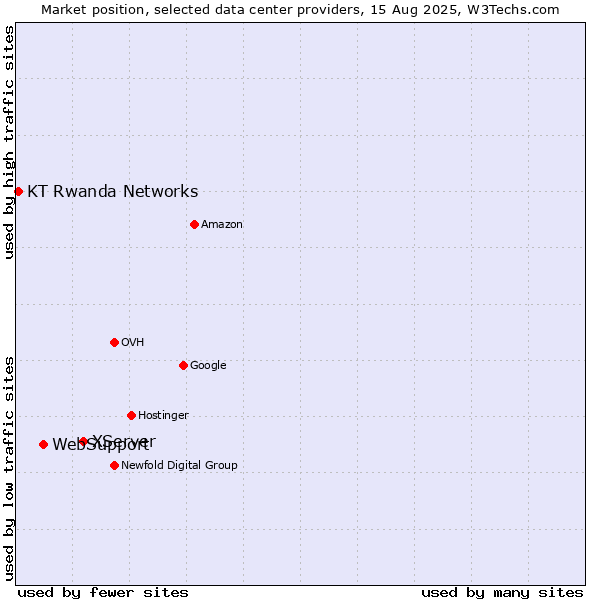 Market position of XServer vs. WebSupport vs. KT Rwanda Networks