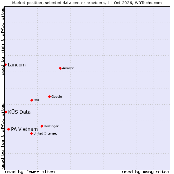 Market position of PA Vietnam vs. KÜS Data vs. Lancom