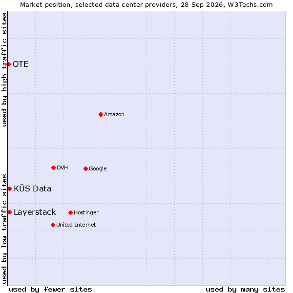 Market position of KÜS Data vs. Layerstack vs. OTE