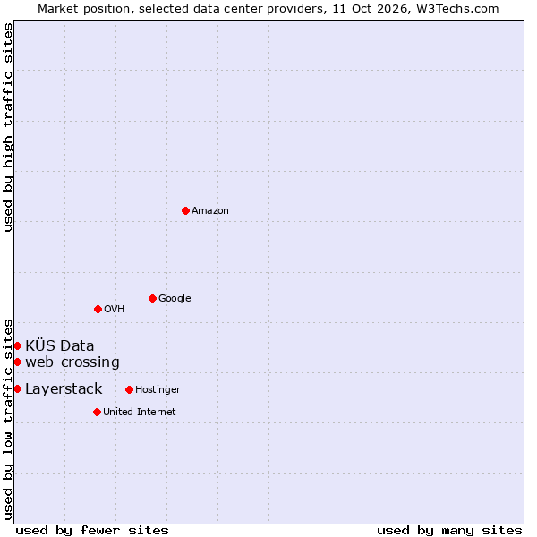 Market position of KÜS Data vs. Layerstack vs. web-crossing
