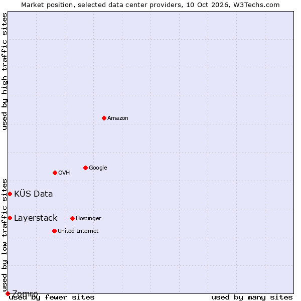 Market position of KÜS Data vs. Layerstack vs. Zomro