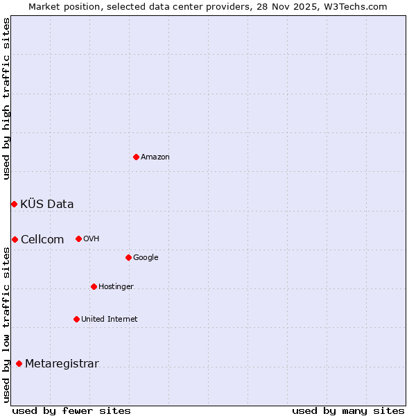 Market position of Metaregistrar vs. Cellcom vs. KÜS Data