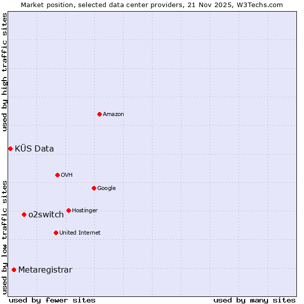 Market position of o2switch vs. Metaregistrar vs. KÜS Data