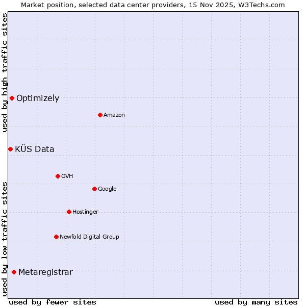 Market position of Metaregistrar vs. Optimizely vs. KÜS Data