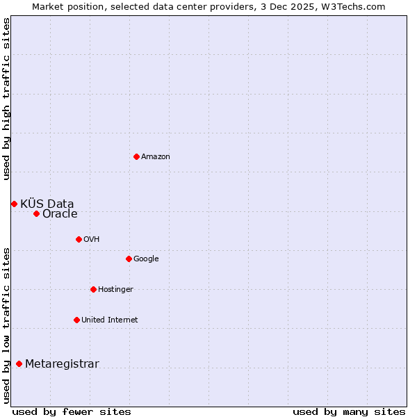 Market position of Oracle vs. Metaregistrar vs. KÜS Data