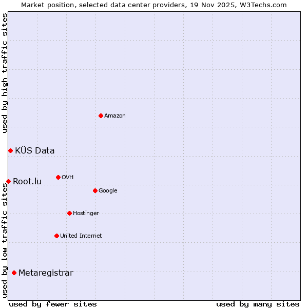 Market position of Metaregistrar vs. KÜS Data vs. Root.lu