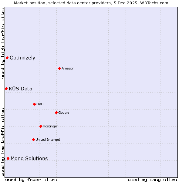 Market position of Mono Solutions vs. Optimizely vs. KÜS Data