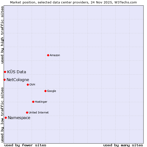 Market position of Namespace vs. KÜS Data vs. NetCologne
