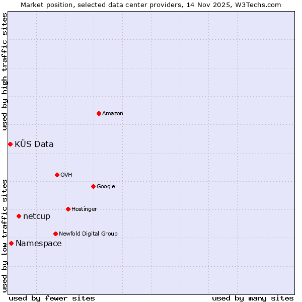 Market position of netcup vs. Namespace vs. KÜS Data