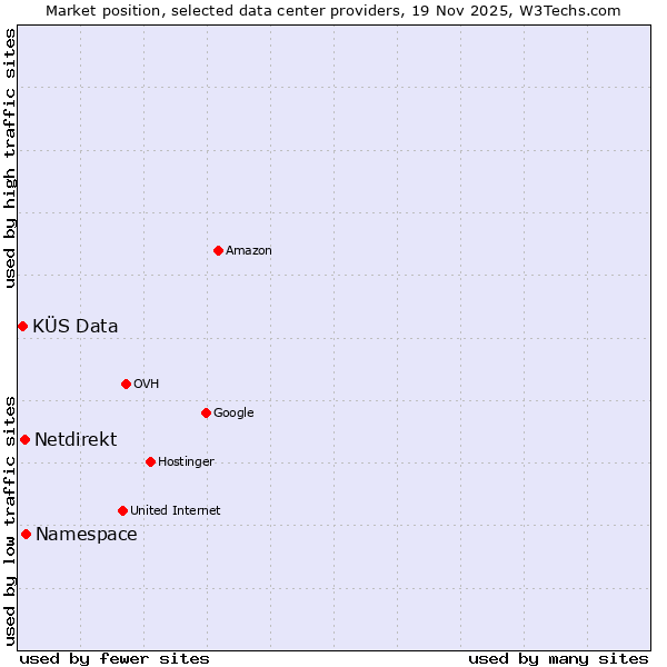 Market position of Namespace vs. Netdirekt vs. KÜS Data