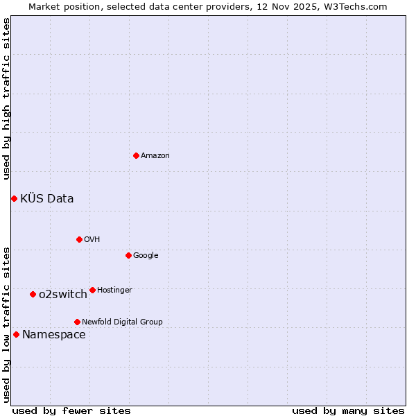 Market position of o2switch vs. Namespace vs. KÜS Data