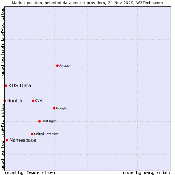 Market position of Namespace vs. KÜS Data vs. Root.lu
