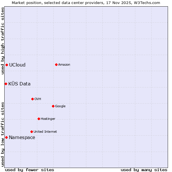 Market position of UCloud vs. Namespace vs. KÜS Data