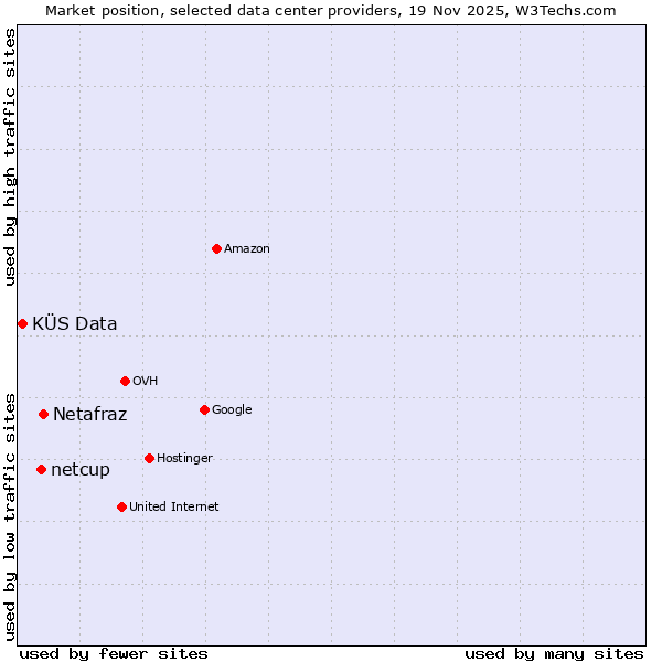 Market position of Netafraz vs. netcup vs. KÜS Data