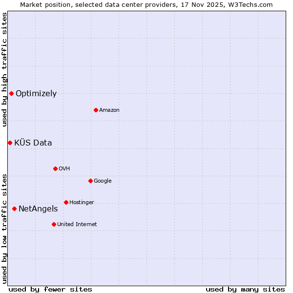 Market position of NetAngels vs. Optimizely vs. KÜS Data