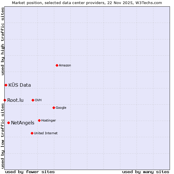Market position of NetAngels vs. KÜS Data vs. Root.lu