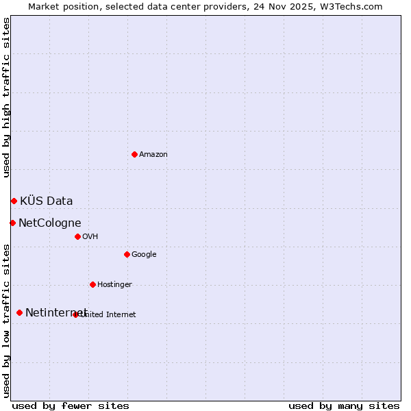 Market position of Netinternet vs. KÜS Data vs. NetCologne