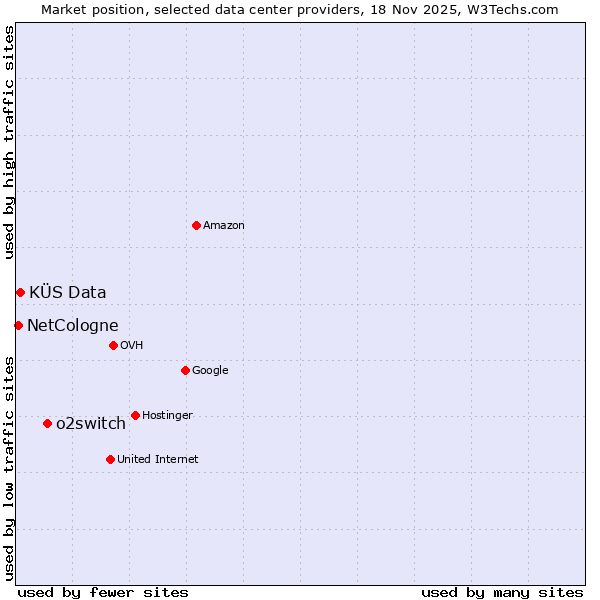 Market position of o2switch vs. KÜS Data vs. NetCologne