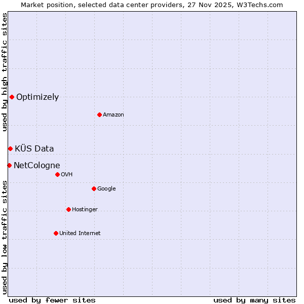 Market position of Optimizely vs. KÜS Data vs. NetCologne