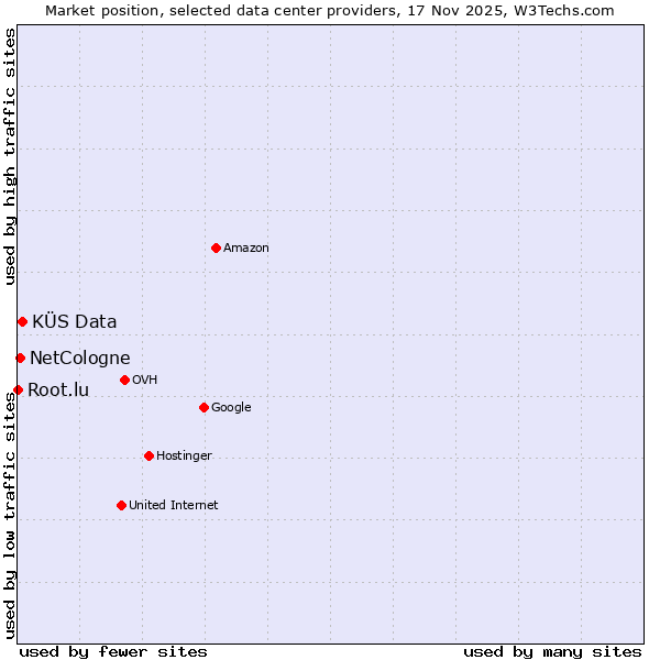 Market position of KÜS Data vs. NetCologne vs. Root.lu