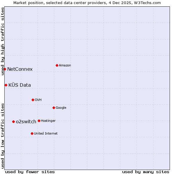 Market position of o2switch vs. KÜS Data vs. NetConnex