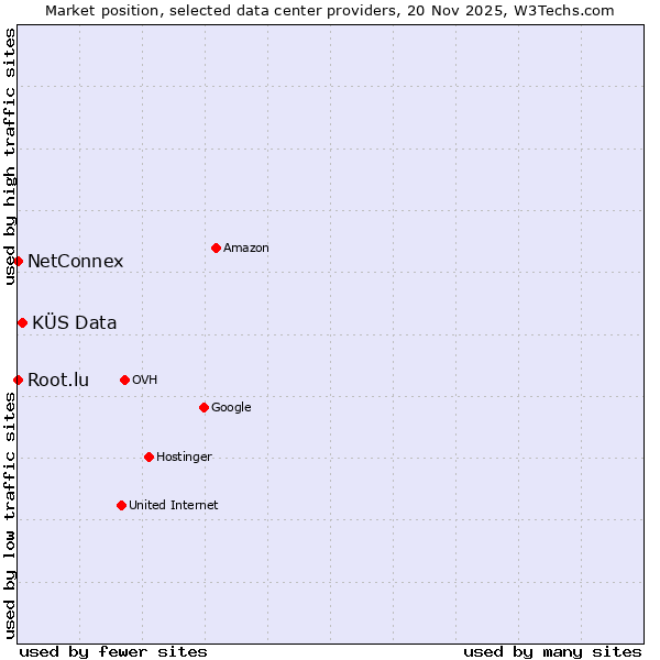 Market position of KÜS Data vs. Root.lu vs. NetConnex