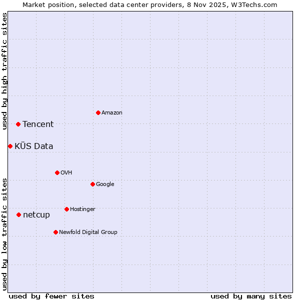 Market position of netcup vs. Tencent vs. KÜS Data