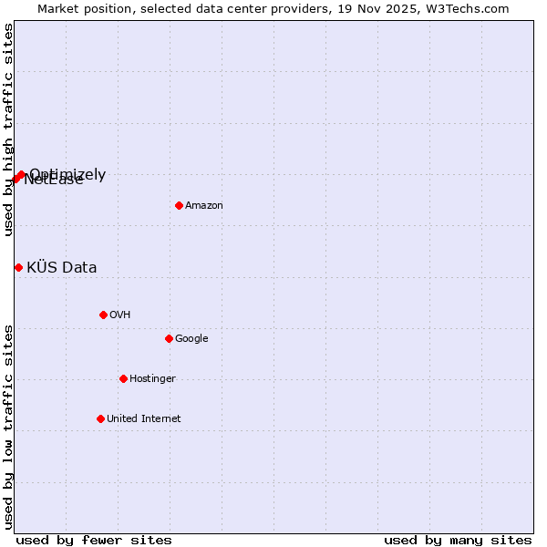 Market position of Optimizely vs. KÜS Data vs. NetEase
